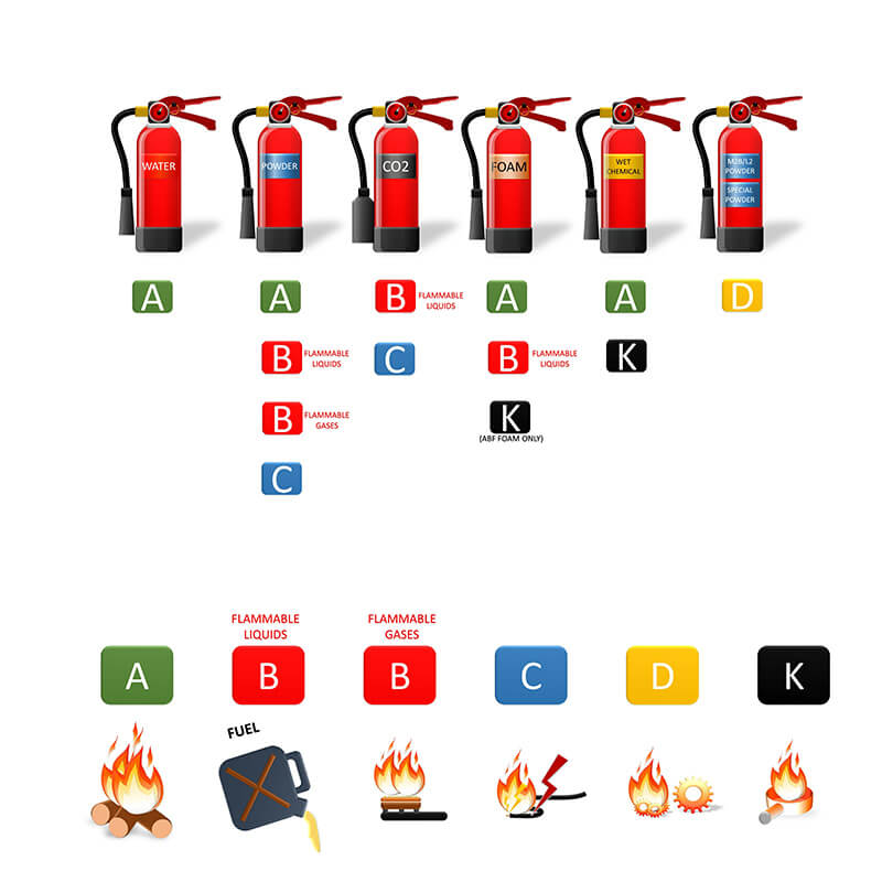 Classes/Types of Fire and how to Extinguish 