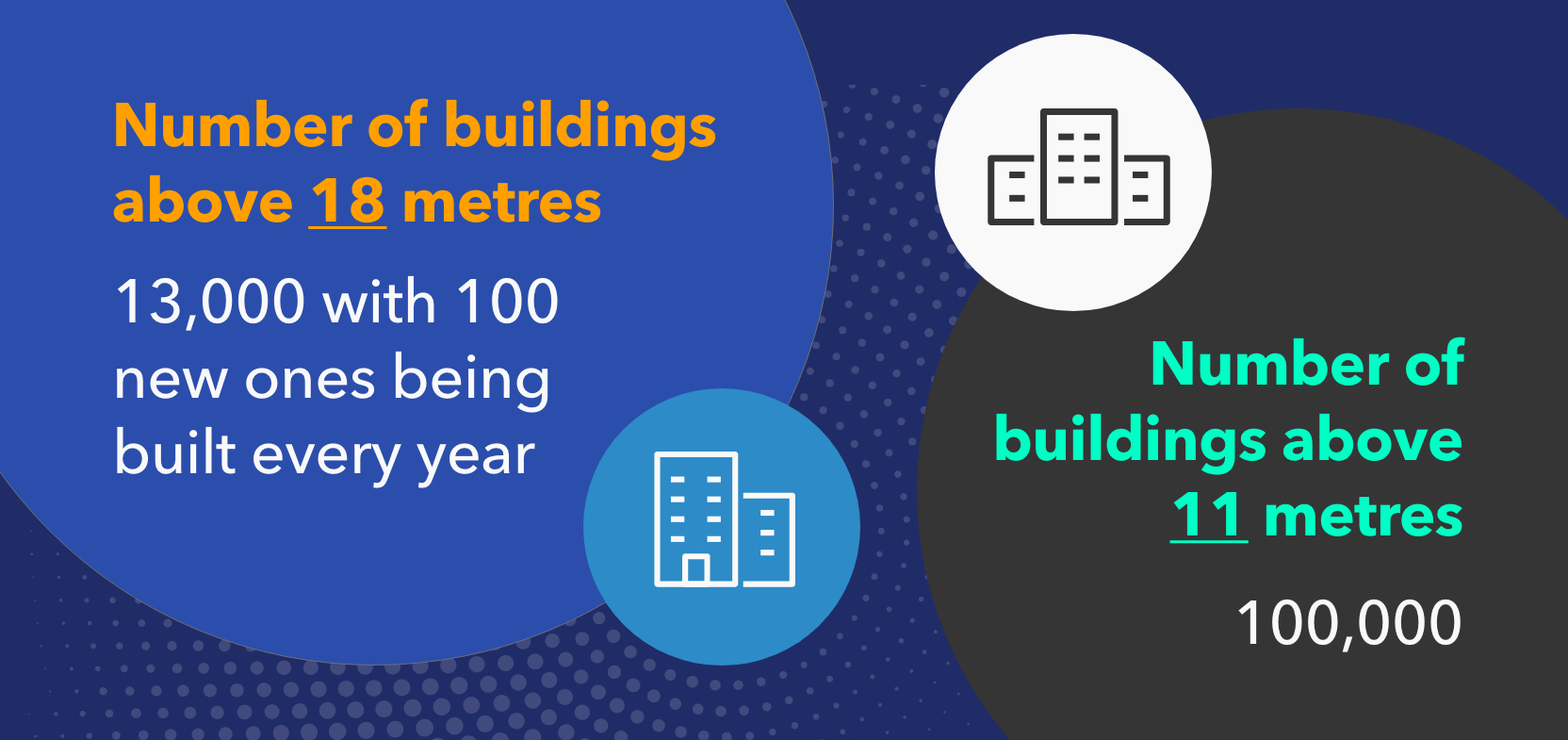 Graphic that says there are 13,000 buildings above 18 metres and 100,000 buildings above 11 metres